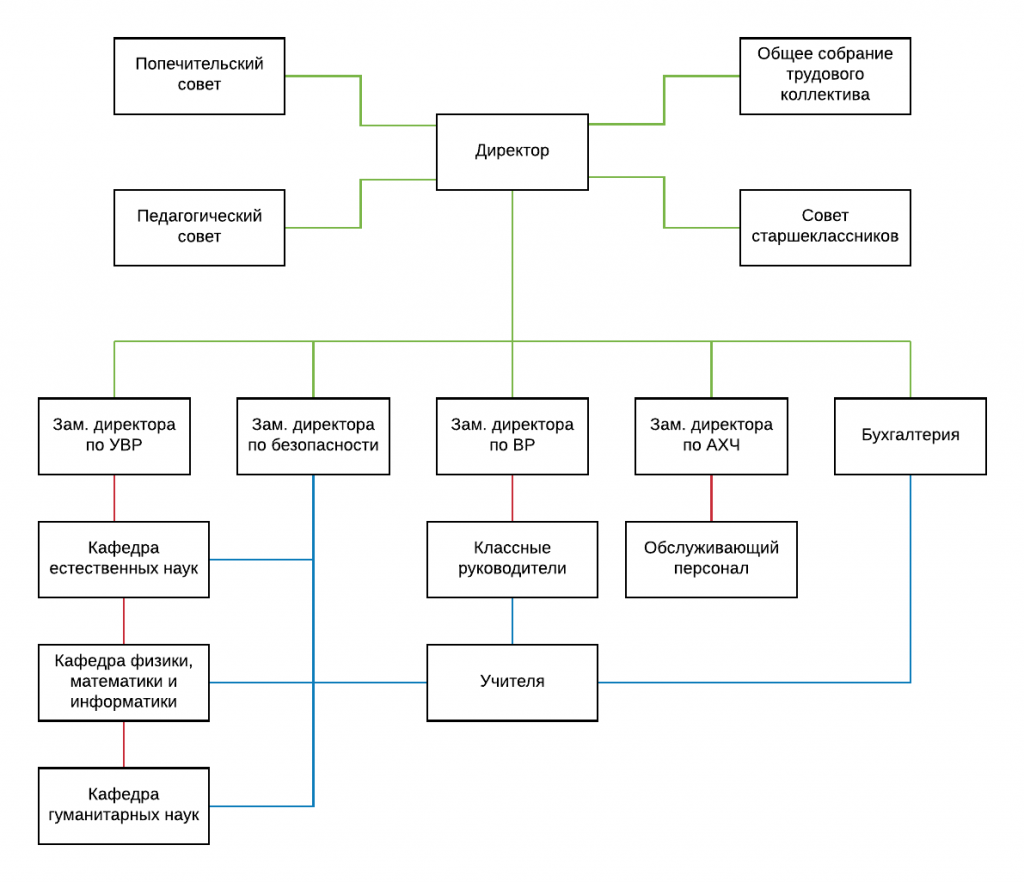Структура и органы управления образовательной организации